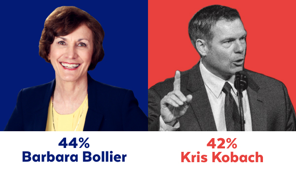 Bollier (44%) Kobach (42%)